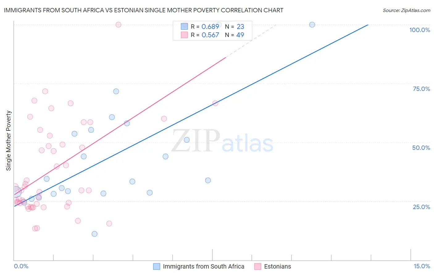 Immigrants from South Africa vs Estonian Single Mother Poverty