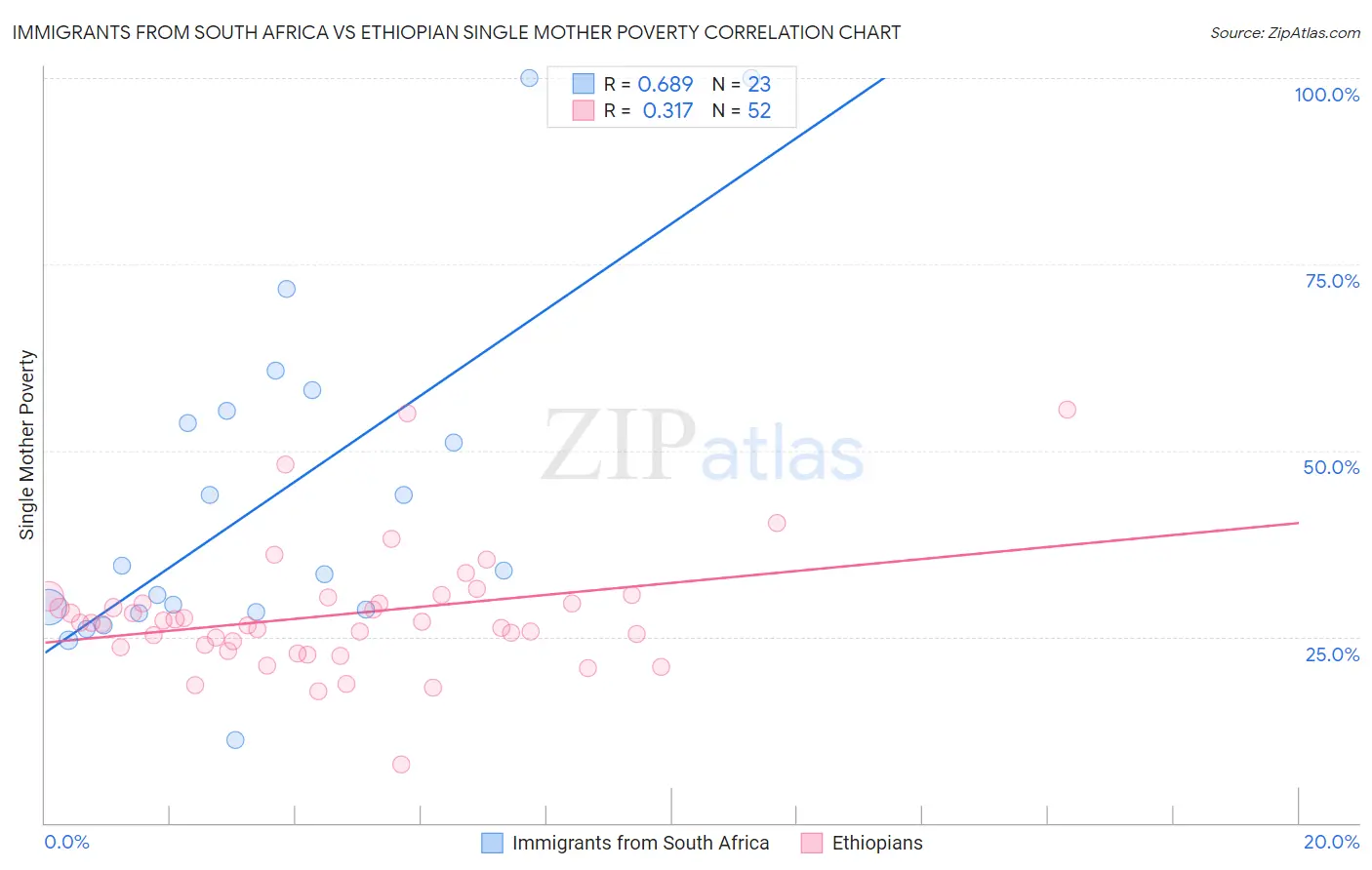 Immigrants from South Africa vs Ethiopian Single Mother Poverty