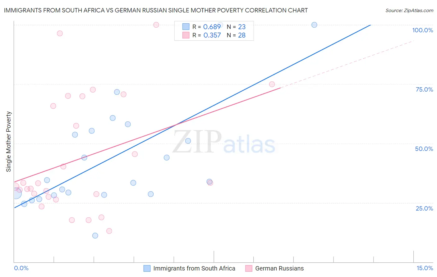 Immigrants from South Africa vs German Russian Single Mother Poverty