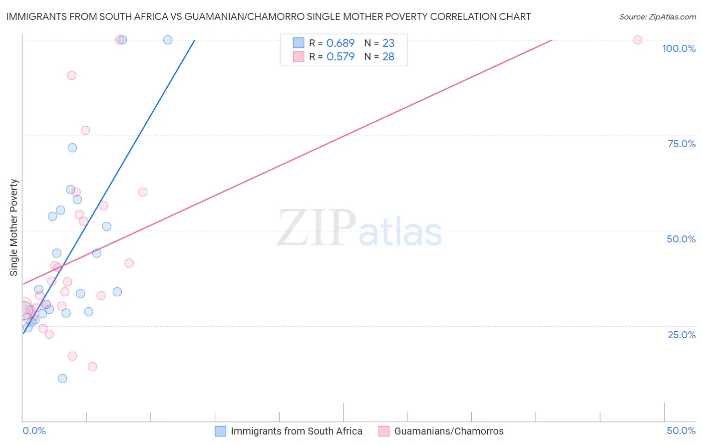 Immigrants from South Africa vs Guamanian/Chamorro Single Mother Poverty