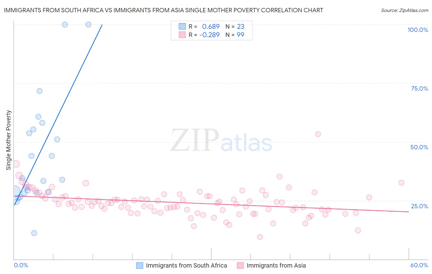 Immigrants from South Africa vs Immigrants from Asia Single Mother Poverty