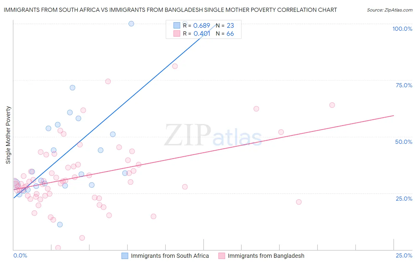 Immigrants from South Africa vs Immigrants from Bangladesh Single Mother Poverty