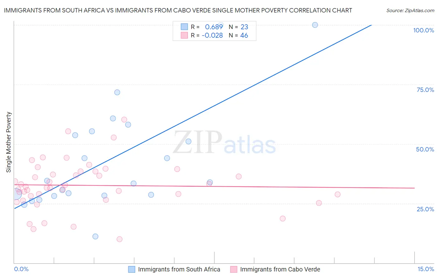 Immigrants from South Africa vs Immigrants from Cabo Verde Single Mother Poverty