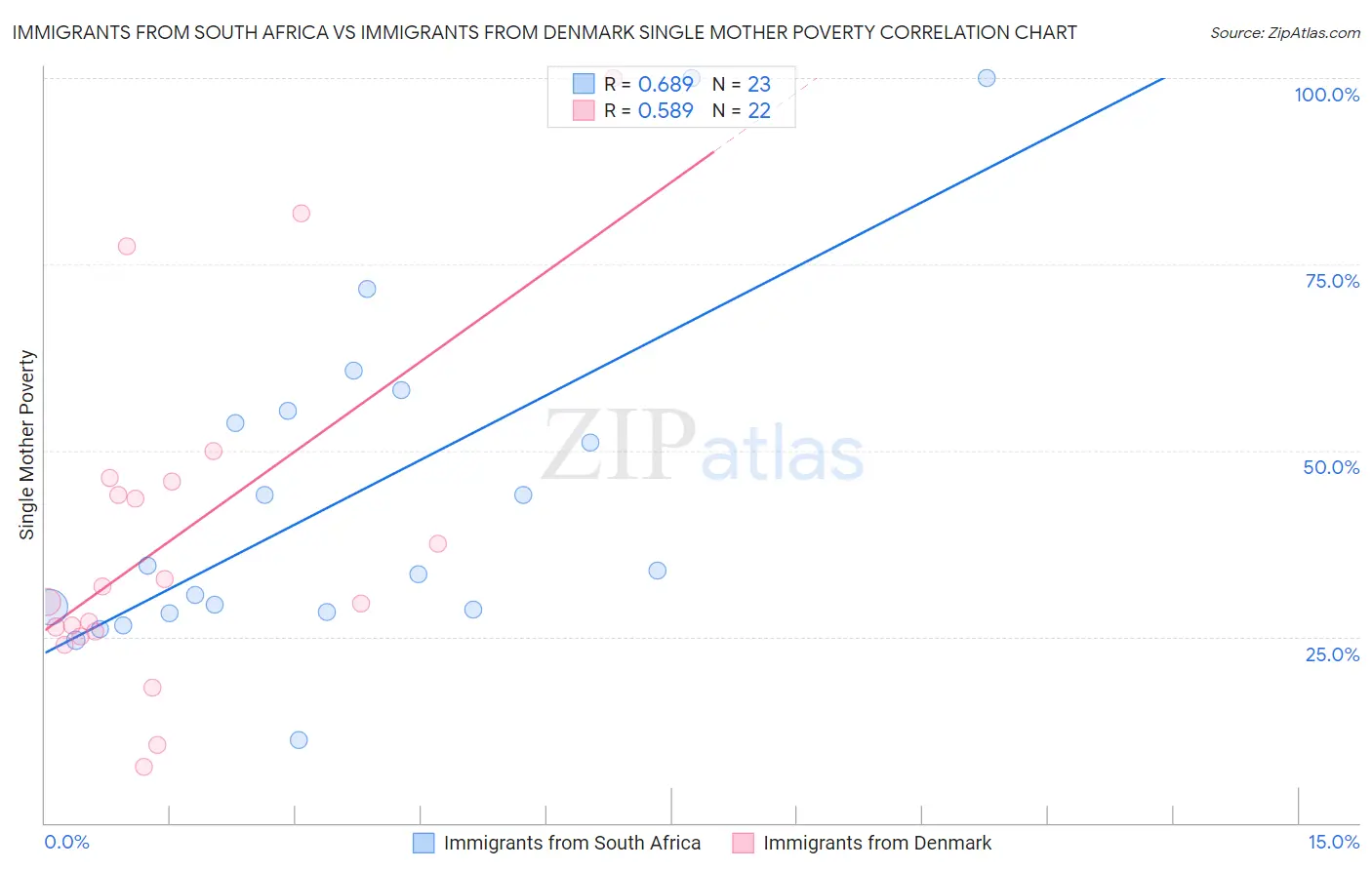 Immigrants from South Africa vs Immigrants from Denmark Single Mother Poverty