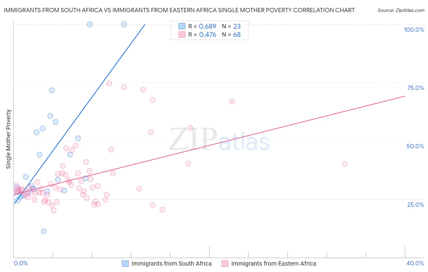 Immigrants from South Africa vs Immigrants from Eastern Africa Single Mother Poverty