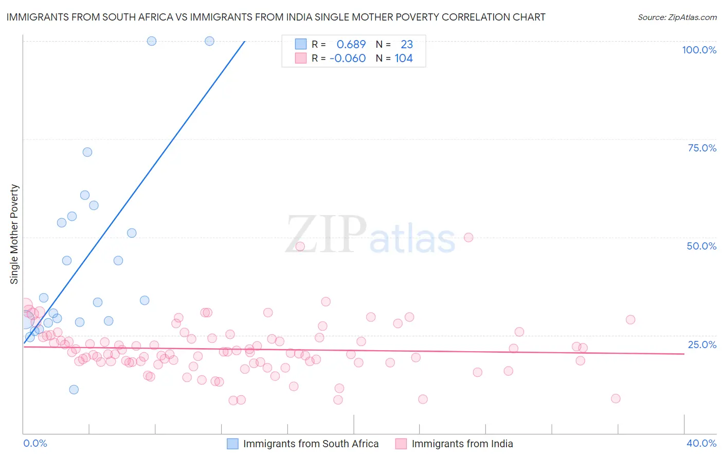 Immigrants from South Africa vs Immigrants from India Single Mother Poverty