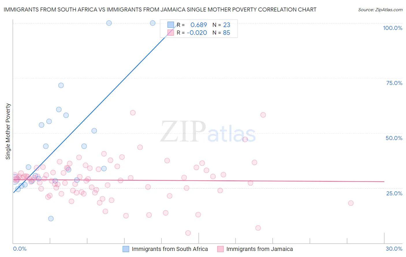 Immigrants from South Africa vs Immigrants from Jamaica Single Mother Poverty