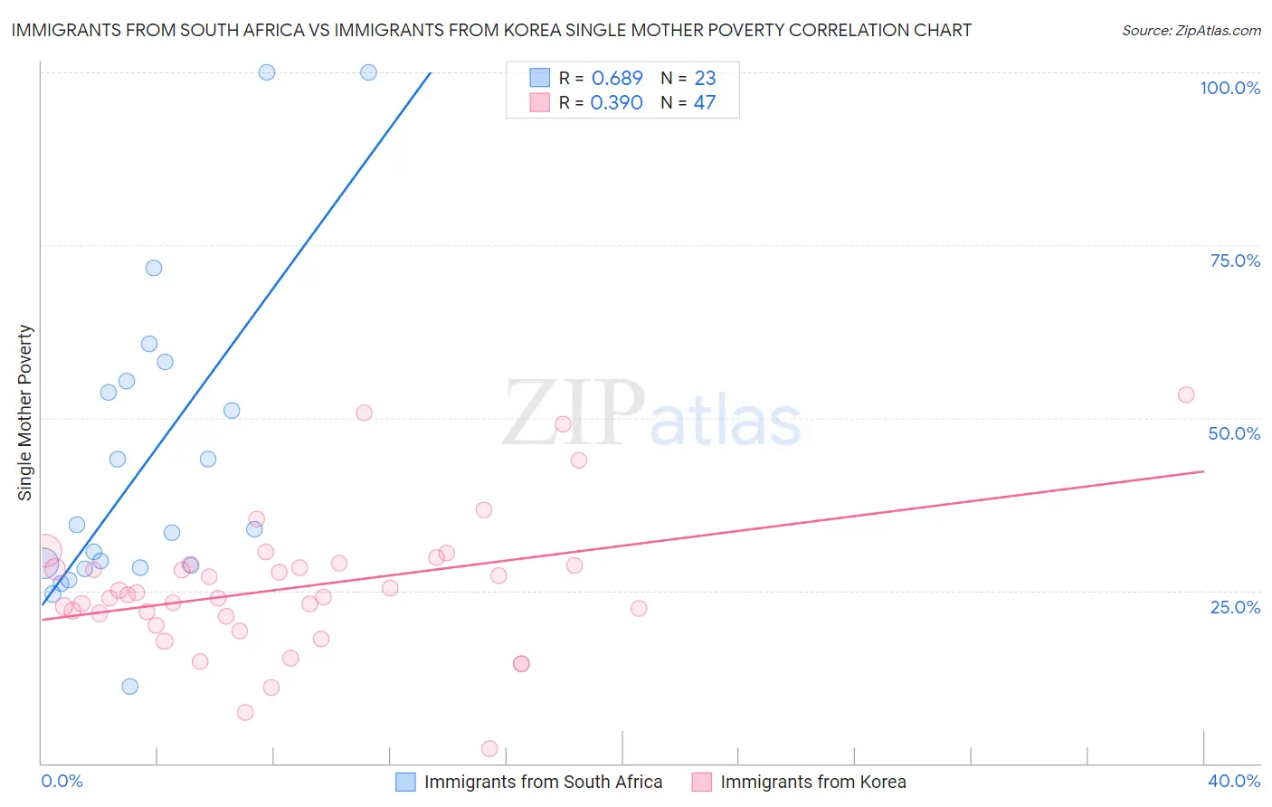 Immigrants from South Africa vs Immigrants from Korea Single Mother Poverty