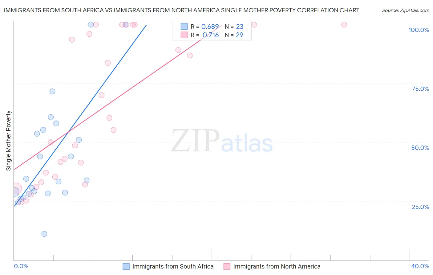 Immigrants from South Africa vs Immigrants from North America Single Mother Poverty
