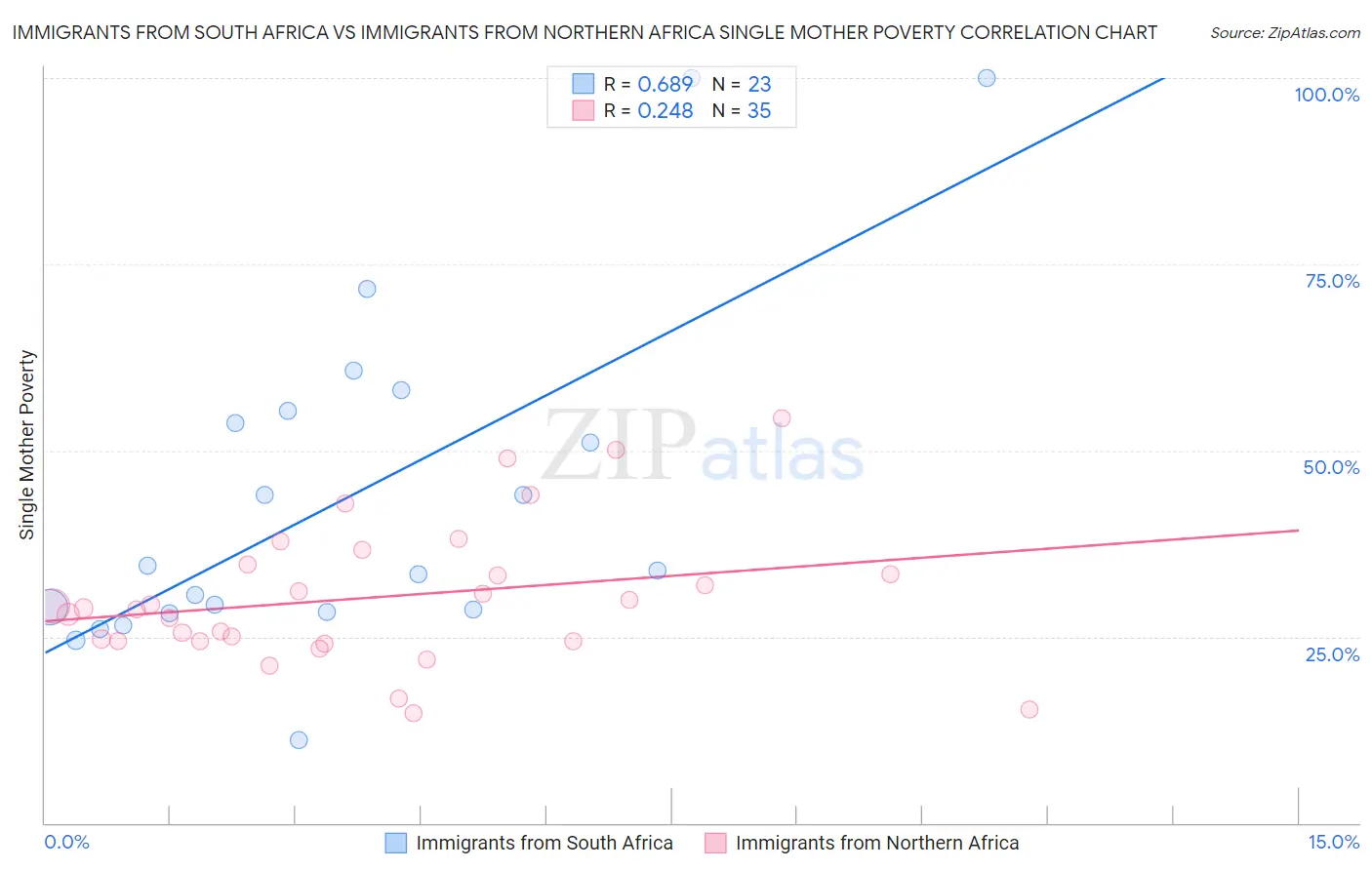Immigrants from South Africa vs Immigrants from Northern Africa Single Mother Poverty