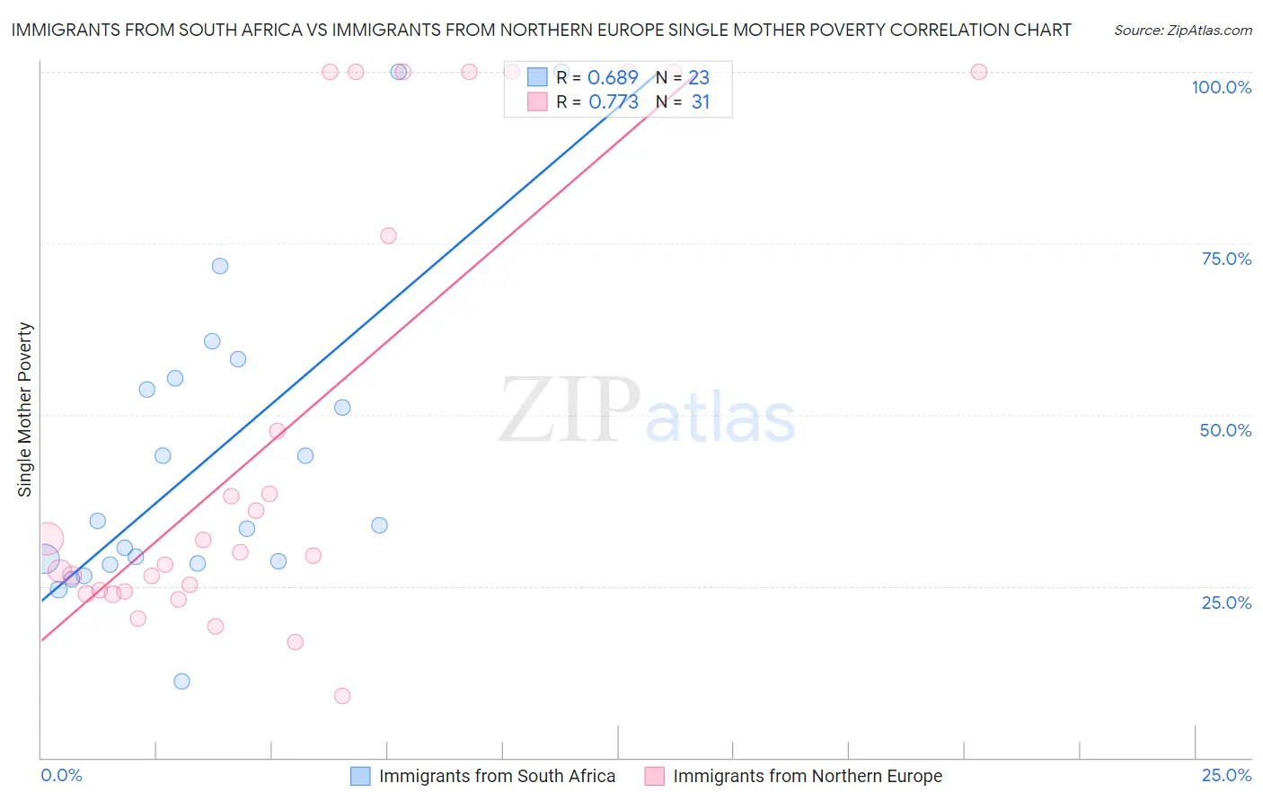 Immigrants from South Africa vs Immigrants from Northern Europe Single Mother Poverty