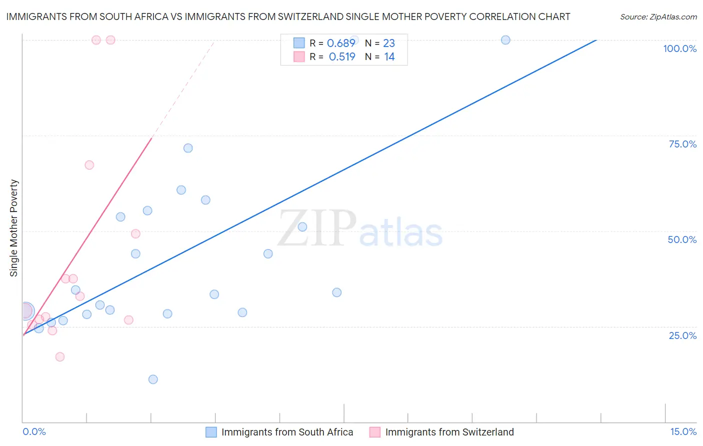 Immigrants from South Africa vs Immigrants from Switzerland Single Mother Poverty