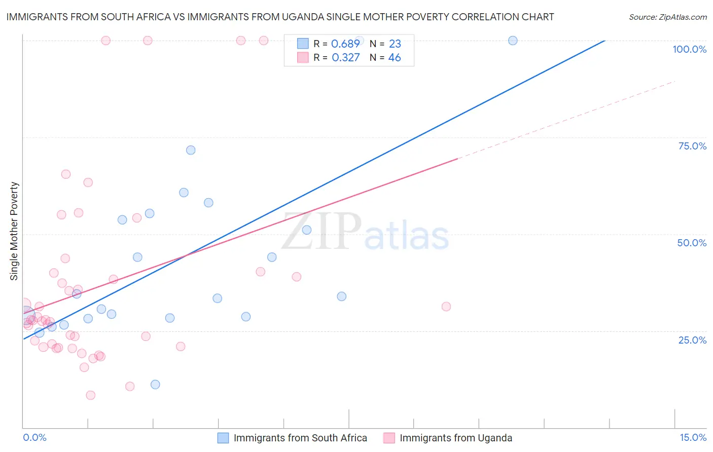 Immigrants from South Africa vs Immigrants from Uganda Single Mother Poverty