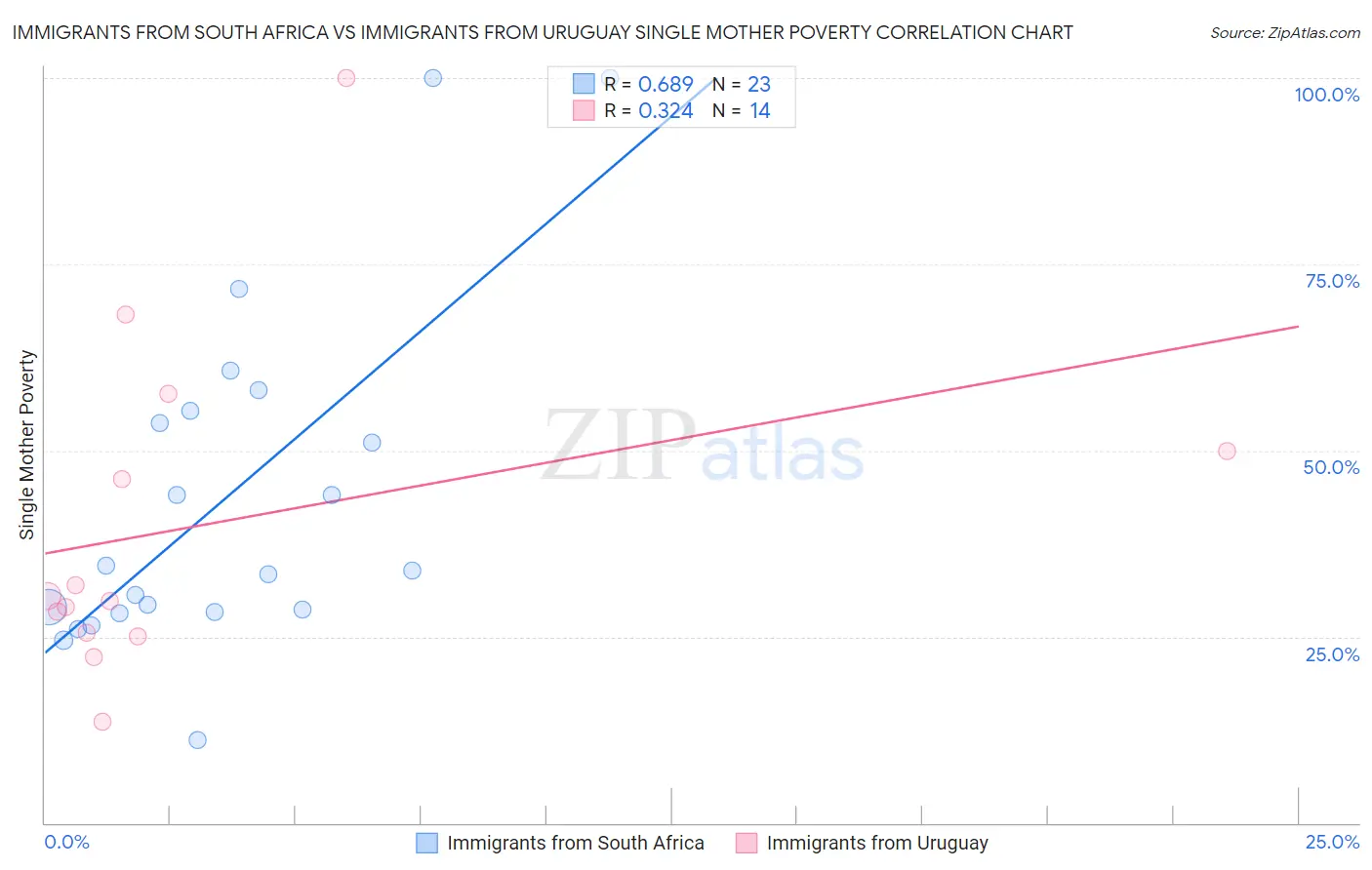 Immigrants from South Africa vs Immigrants from Uruguay Single Mother Poverty