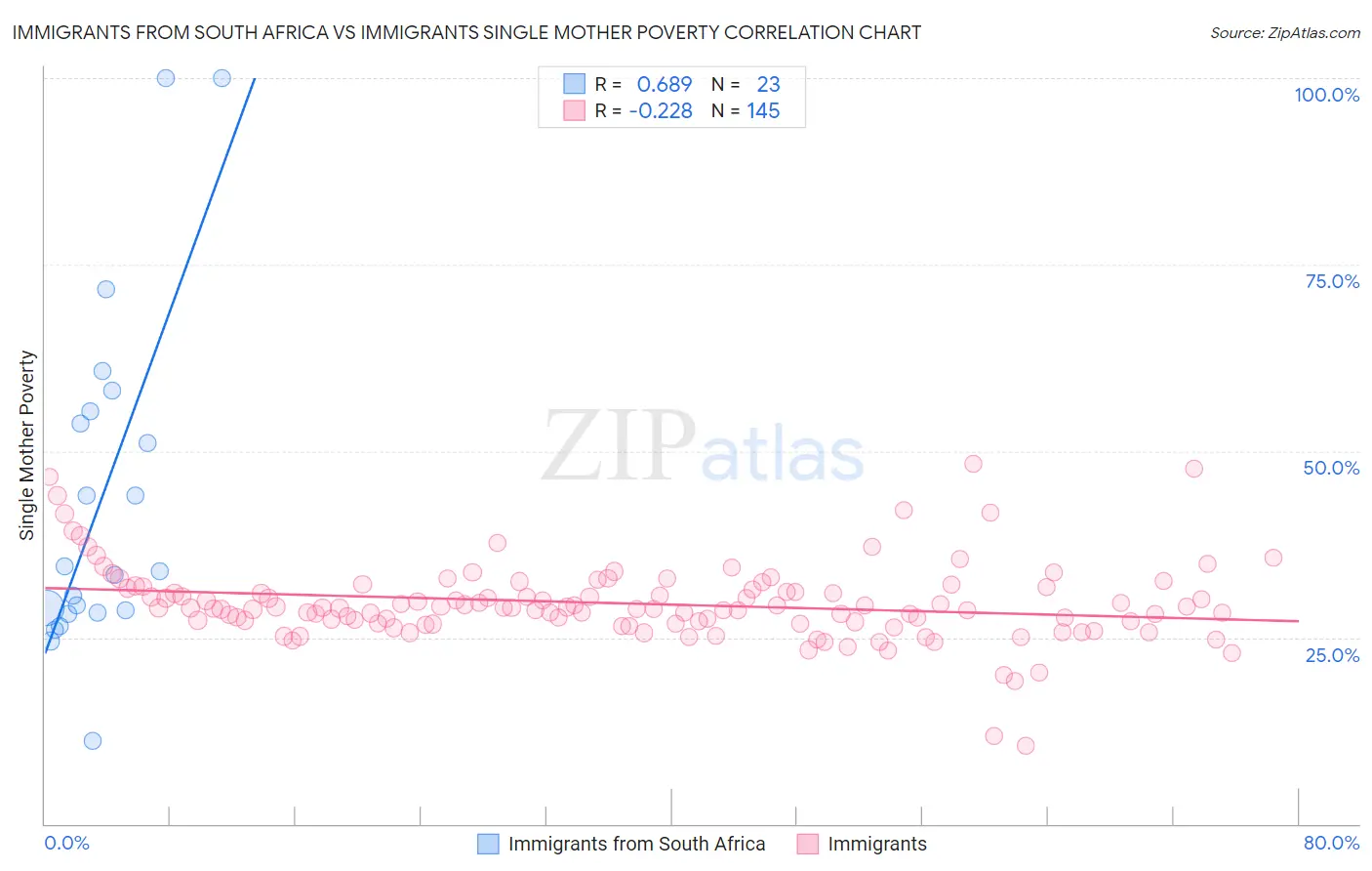 Immigrants from South Africa vs Immigrants Single Mother Poverty