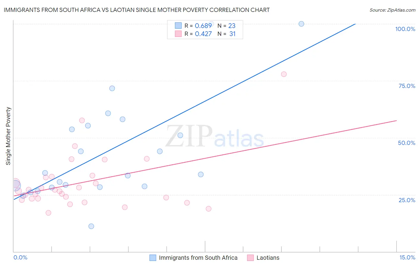 Immigrants from South Africa vs Laotian Single Mother Poverty