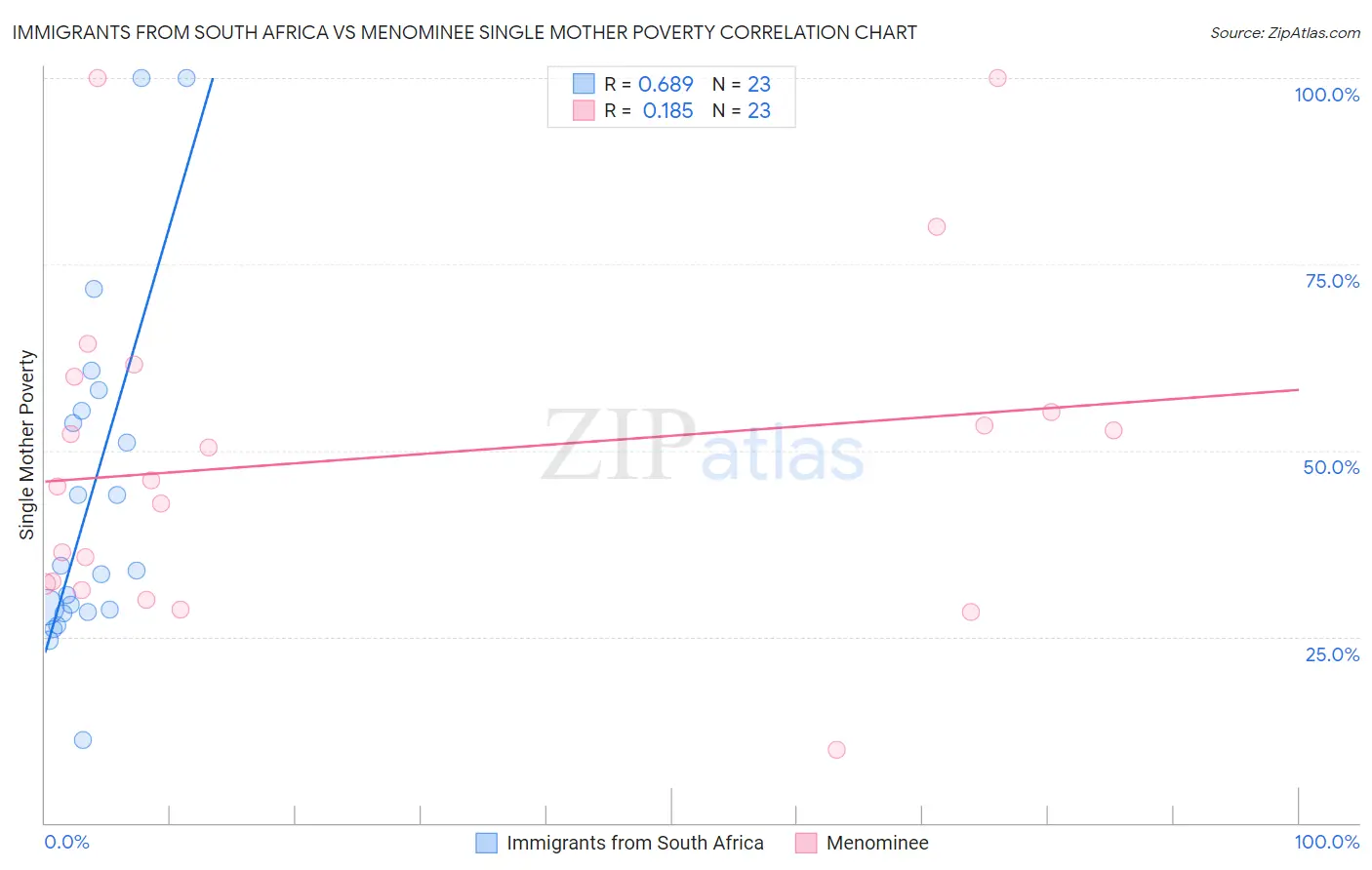 Immigrants from South Africa vs Menominee Single Mother Poverty