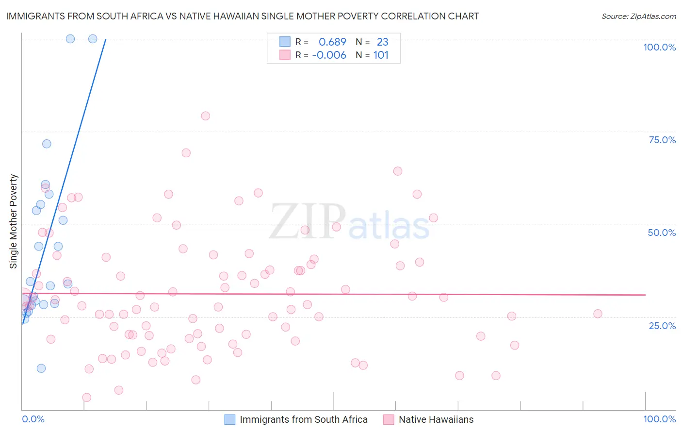 Immigrants from South Africa vs Native Hawaiian Single Mother Poverty