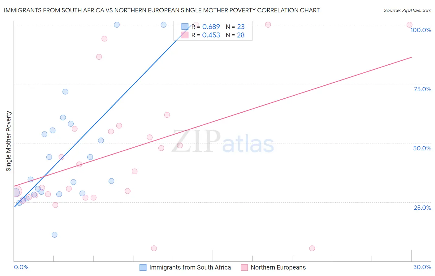 Immigrants from South Africa vs Northern European Single Mother Poverty
