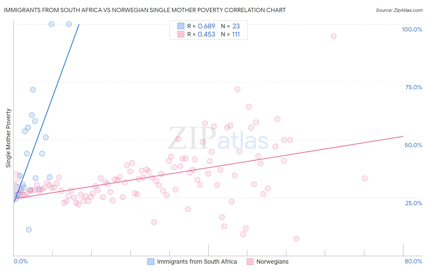 Immigrants from South Africa vs Norwegian Single Mother Poverty