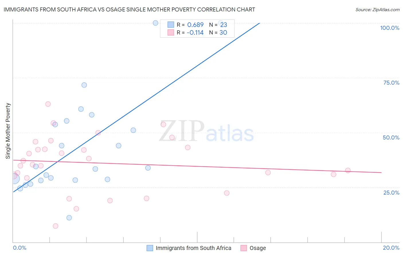 Immigrants from South Africa vs Osage Single Mother Poverty