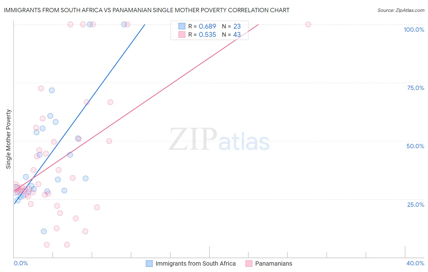 Immigrants from South Africa vs Panamanian Single Mother Poverty