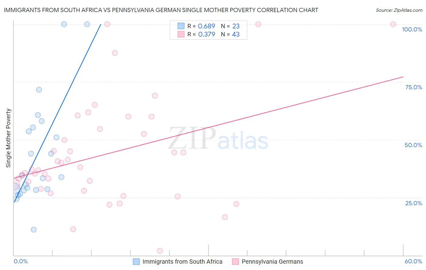 Immigrants from South Africa vs Pennsylvania German Single Mother Poverty