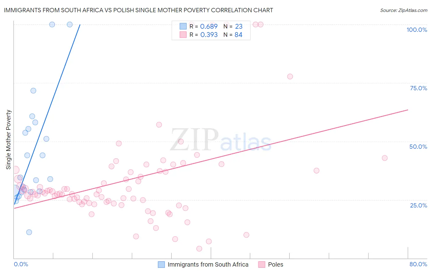 Immigrants from South Africa vs Polish Single Mother Poverty