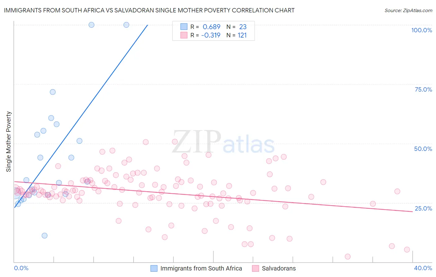 Immigrants from South Africa vs Salvadoran Single Mother Poverty