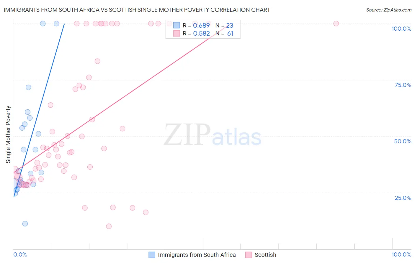 Immigrants from South Africa vs Scottish Single Mother Poverty