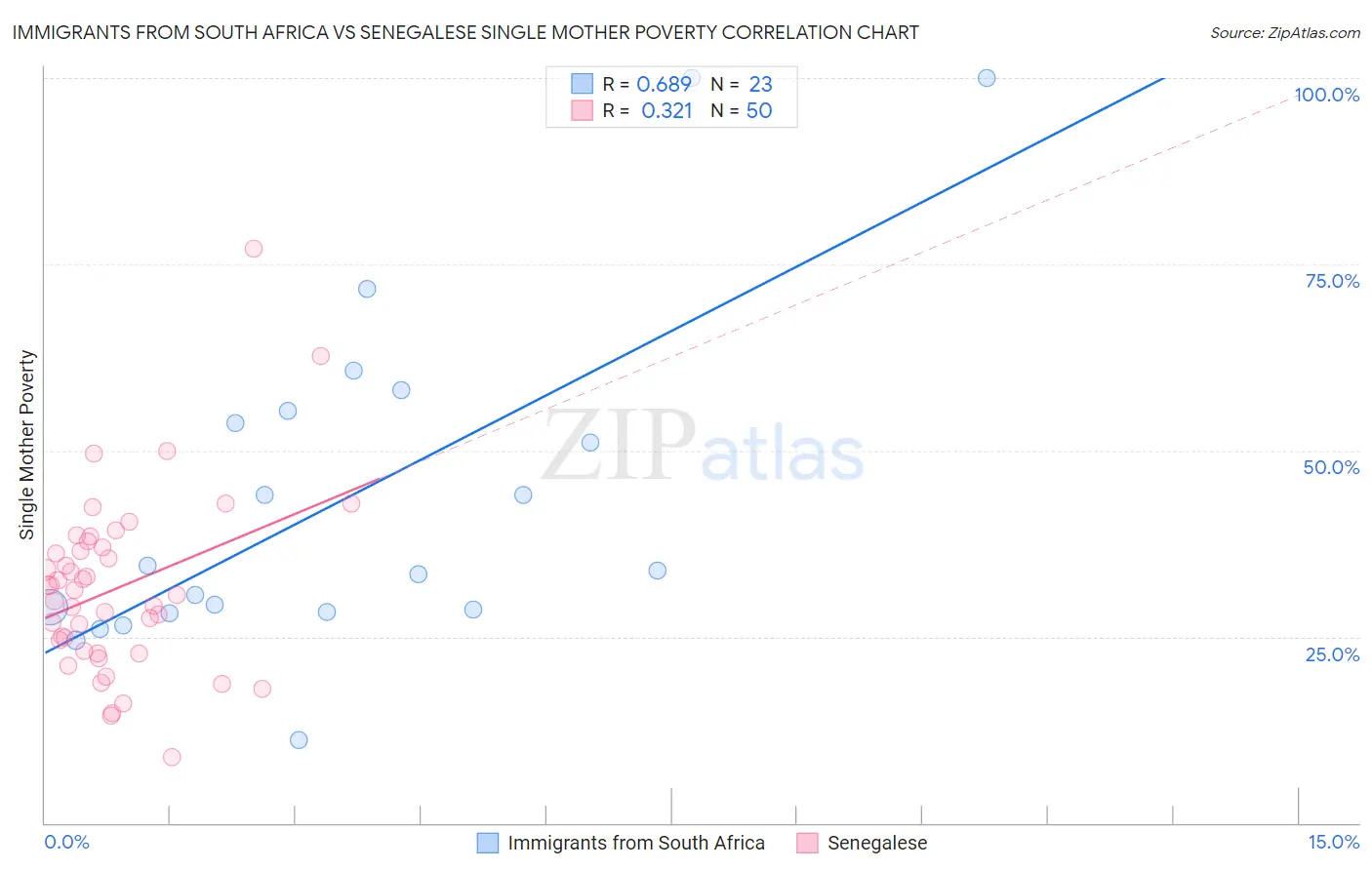 Immigrants from South Africa vs Senegalese Single Mother Poverty