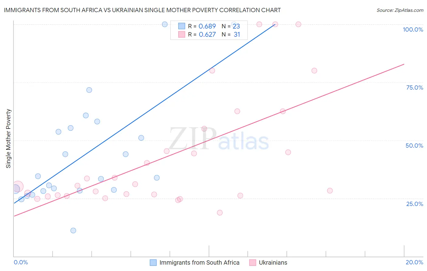 Immigrants from South Africa vs Ukrainian Single Mother Poverty