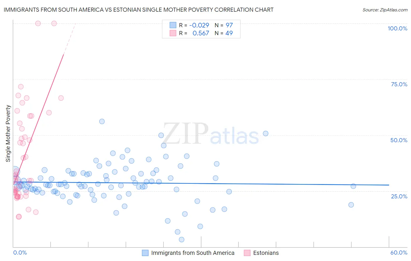 Immigrants from South America vs Estonian Single Mother Poverty
