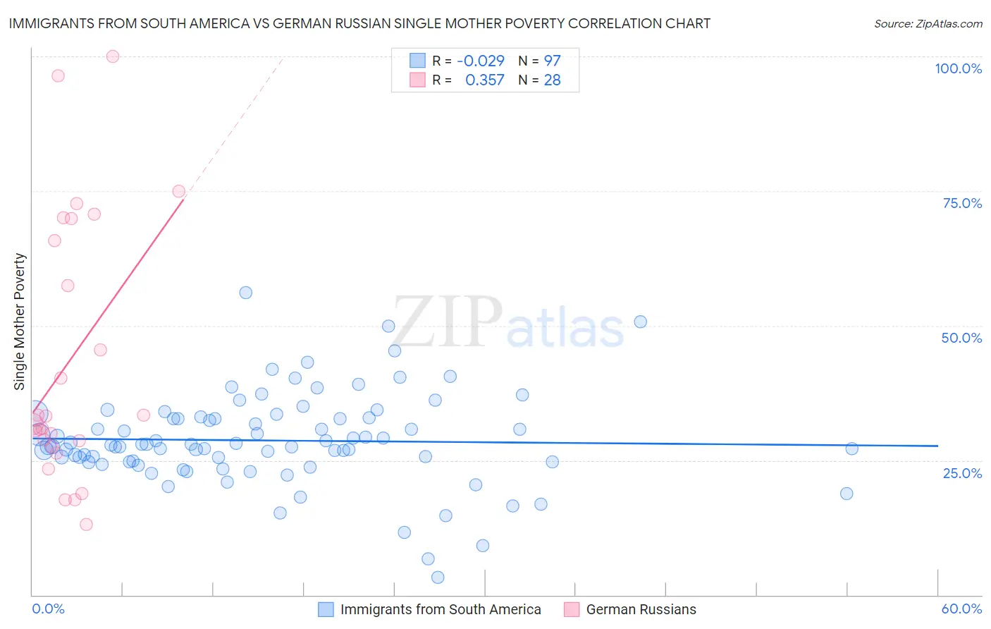 Immigrants from South America vs German Russian Single Mother Poverty