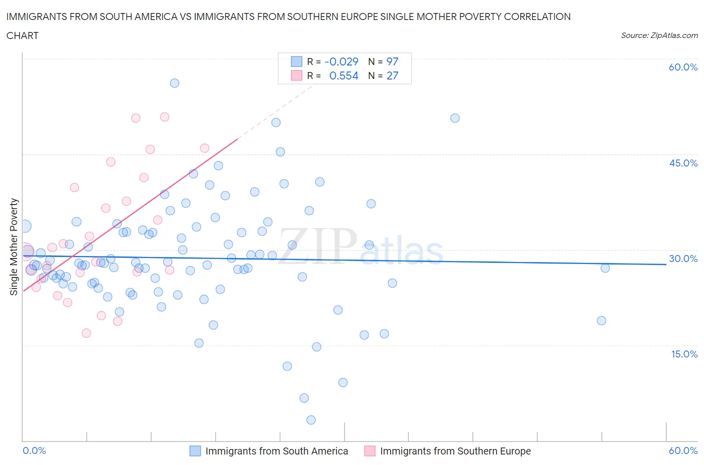 Immigrants from South America vs Immigrants from Southern Europe Single Mother Poverty
