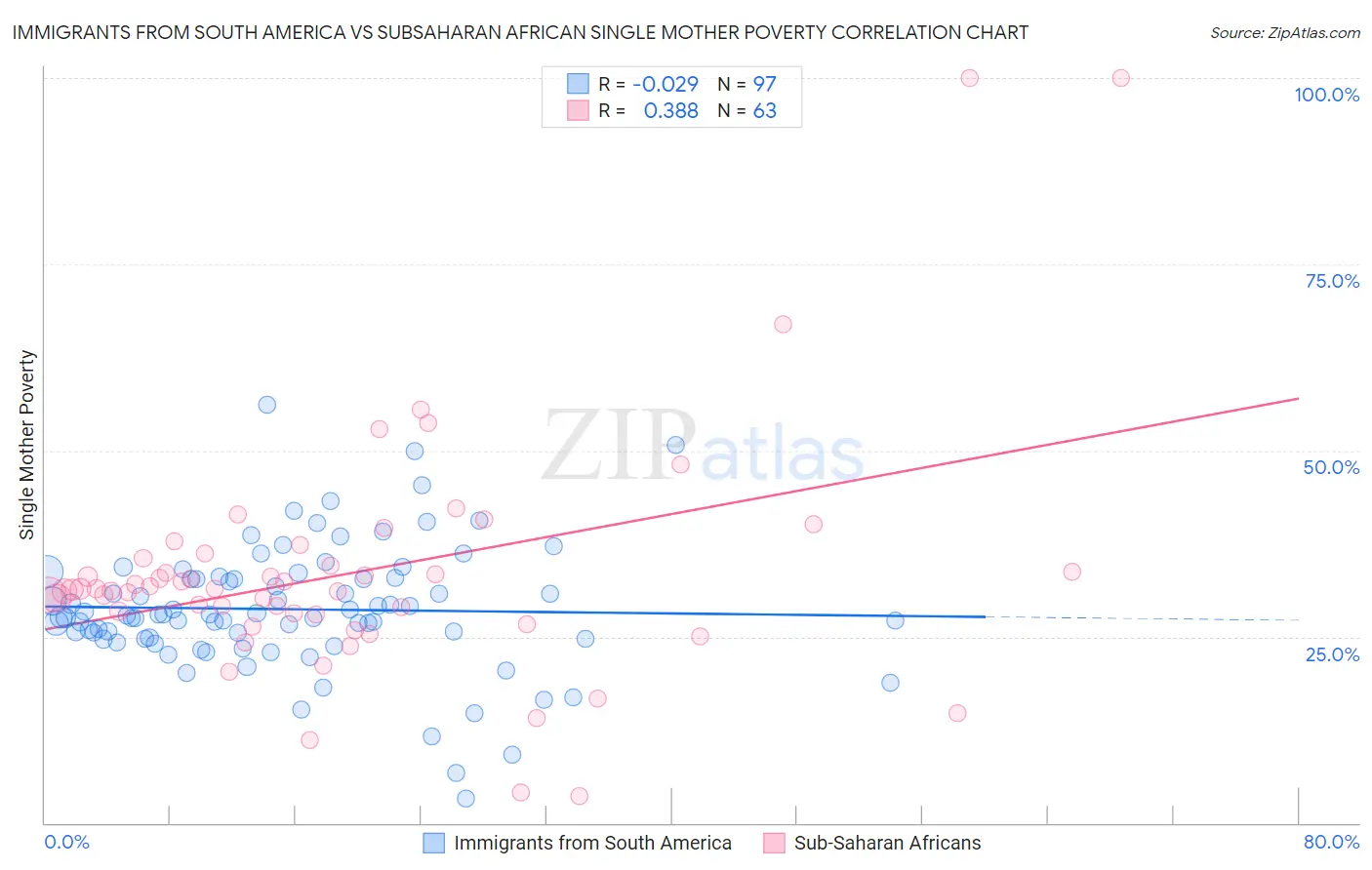 Immigrants from South America vs Subsaharan African Single Mother Poverty