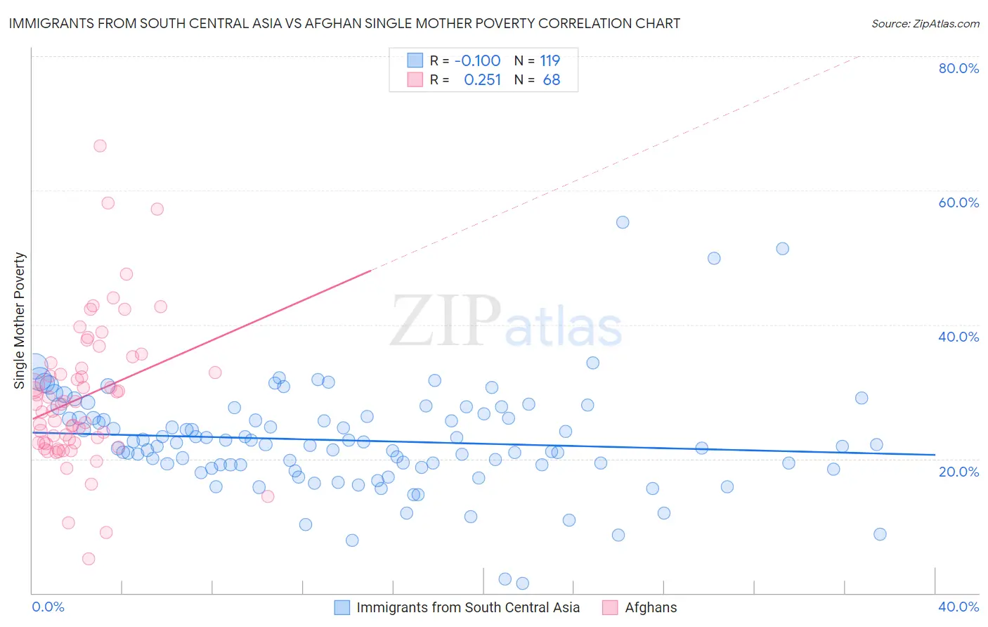 Immigrants from South Central Asia vs Afghan Single Mother Poverty