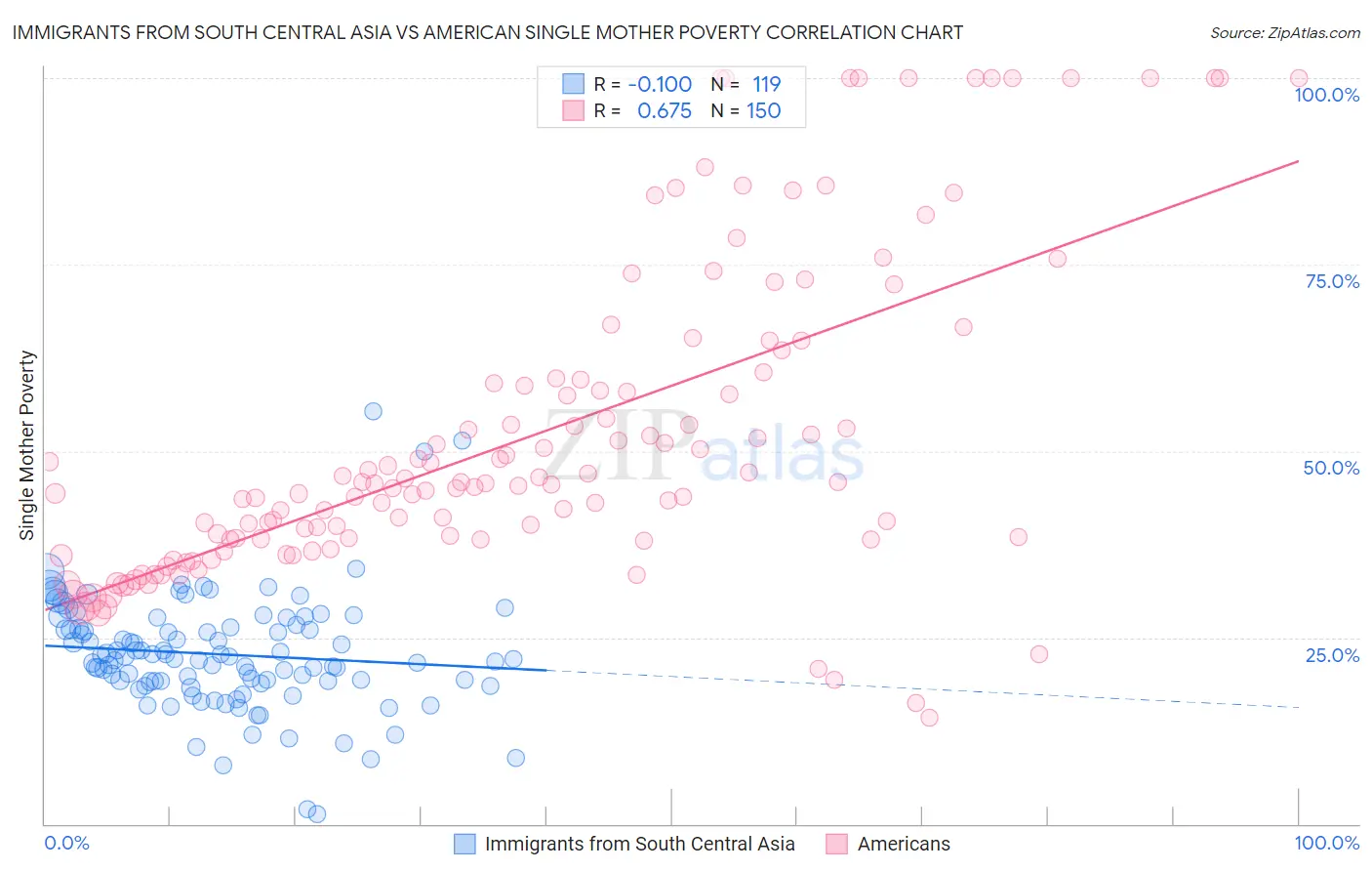 Immigrants from South Central Asia vs American Single Mother Poverty