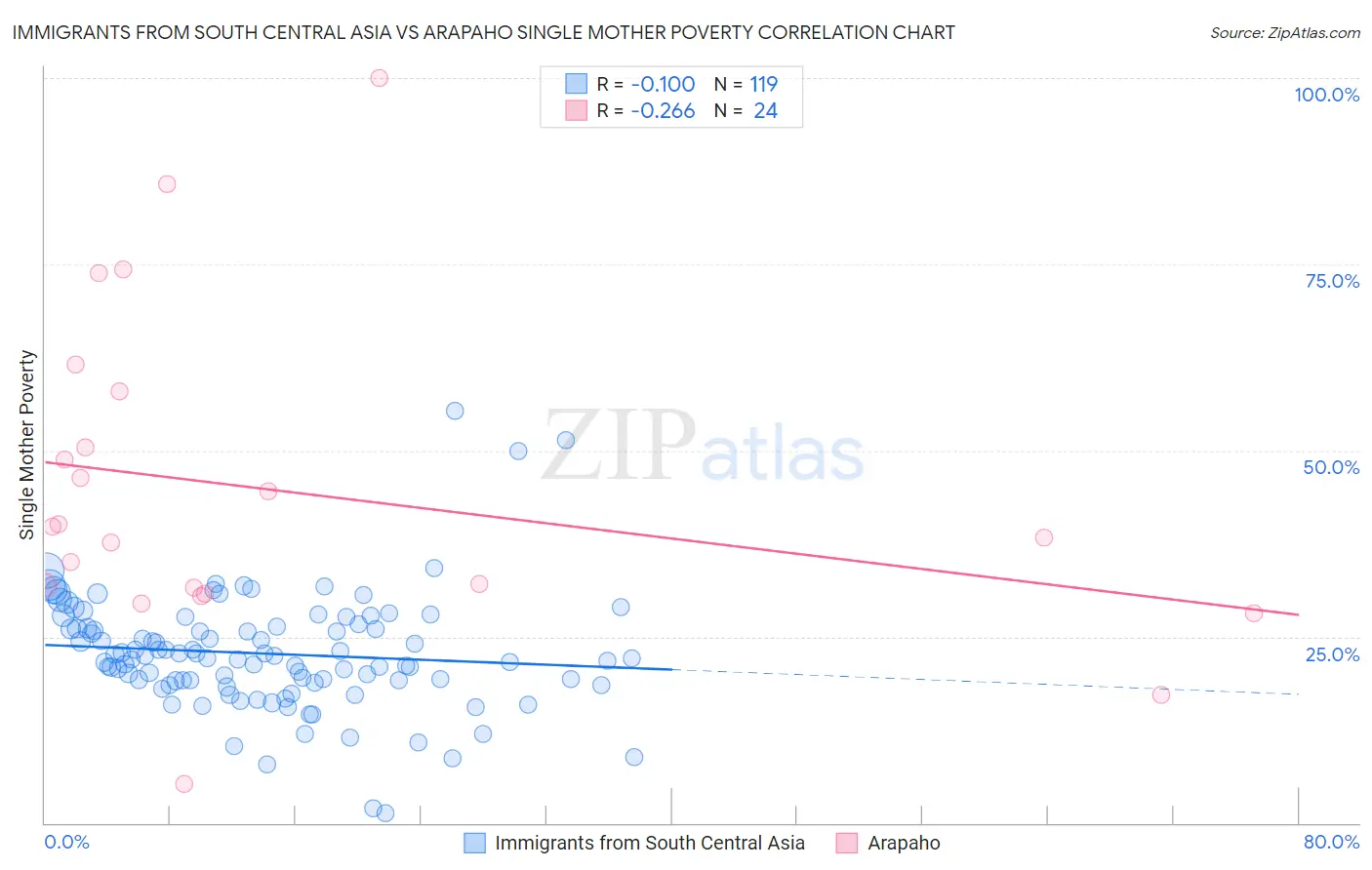 Immigrants from South Central Asia vs Arapaho Single Mother Poverty