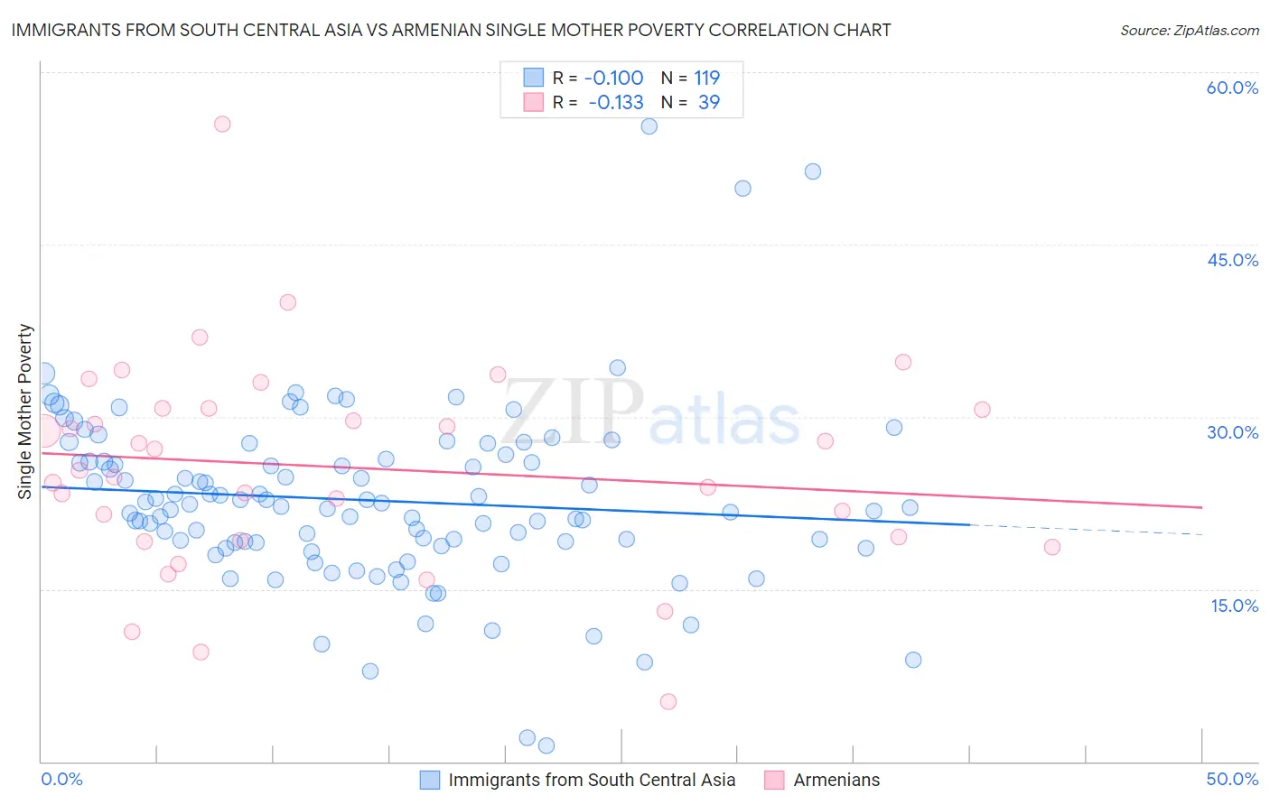 Immigrants from South Central Asia vs Armenian Single Mother Poverty