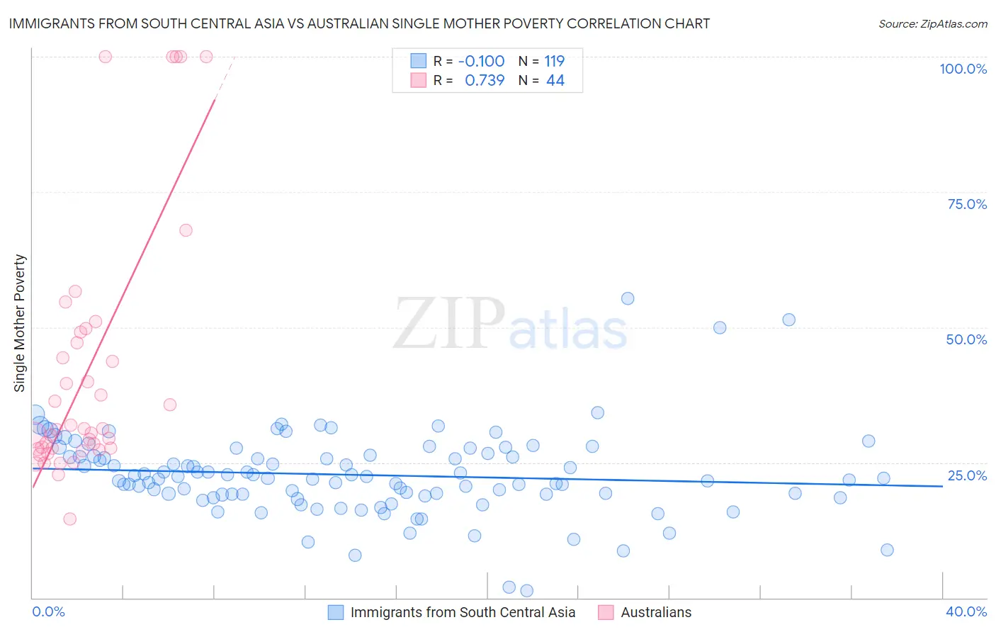 Immigrants from South Central Asia vs Australian Single Mother Poverty