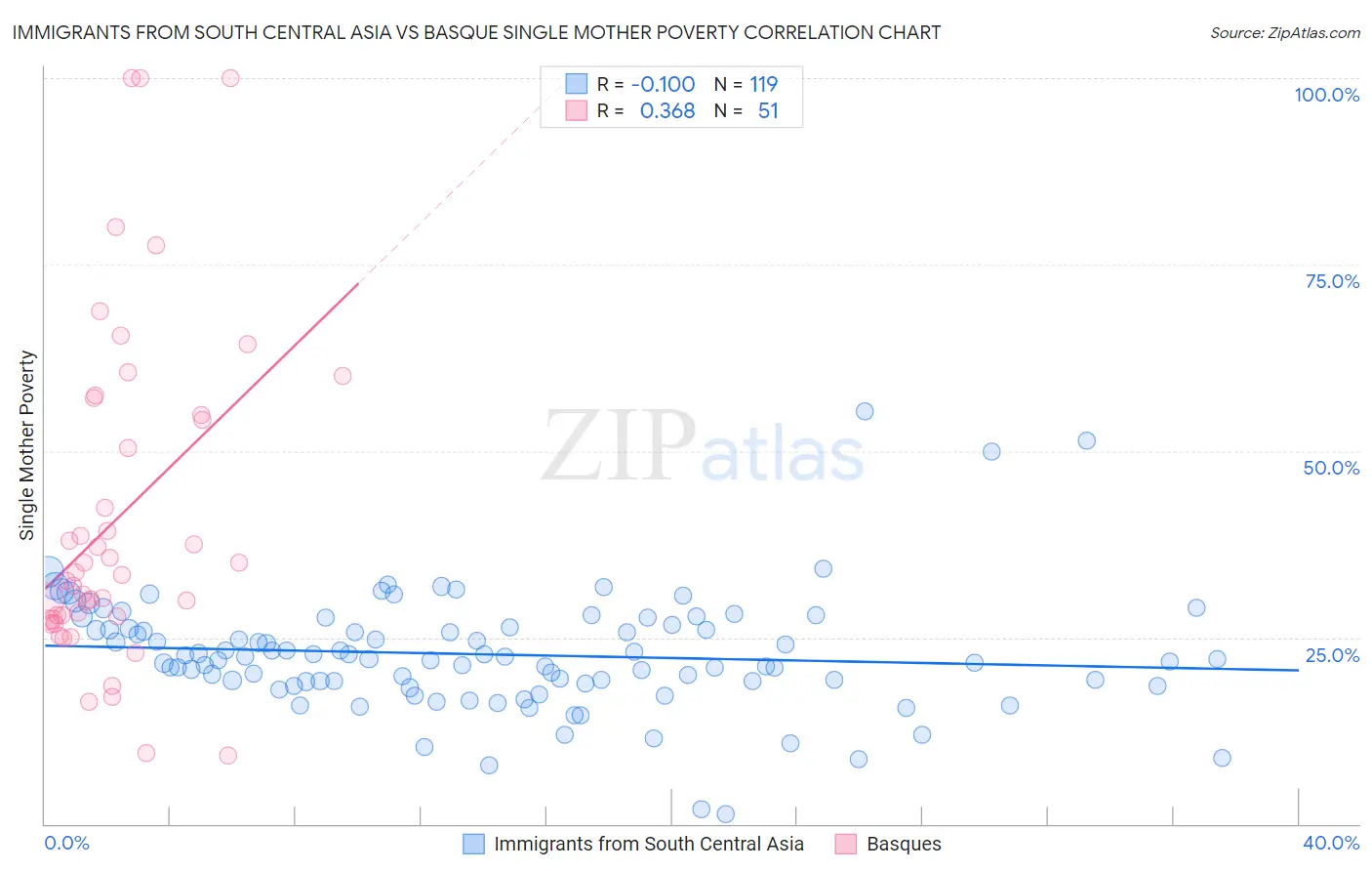 Immigrants from South Central Asia vs Basque Single Mother Poverty