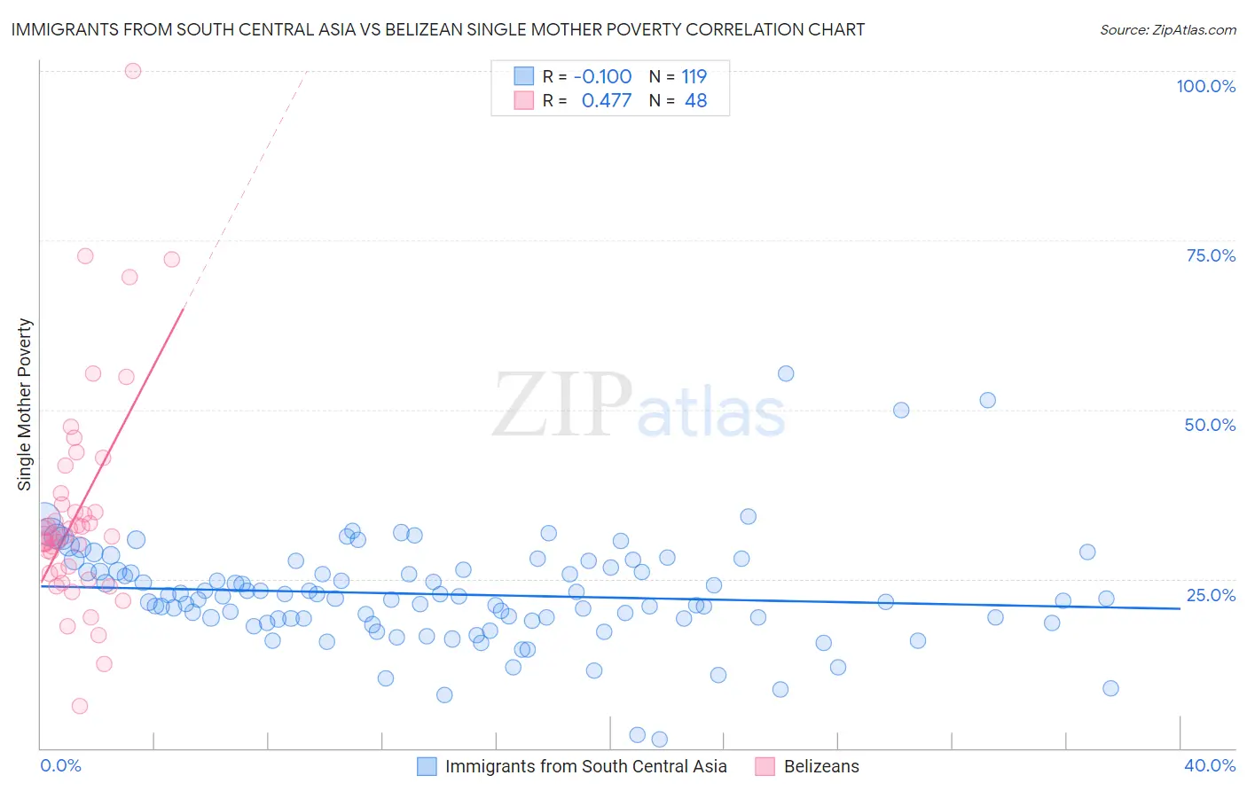 Immigrants from South Central Asia vs Belizean Single Mother Poverty