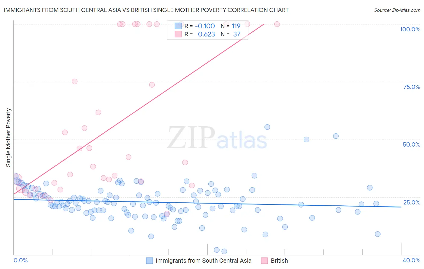 Immigrants from South Central Asia vs British Single Mother Poverty