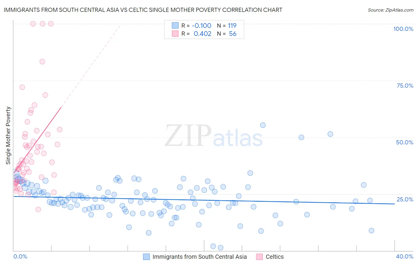 Immigrants from South Central Asia vs Celtic Single Mother Poverty