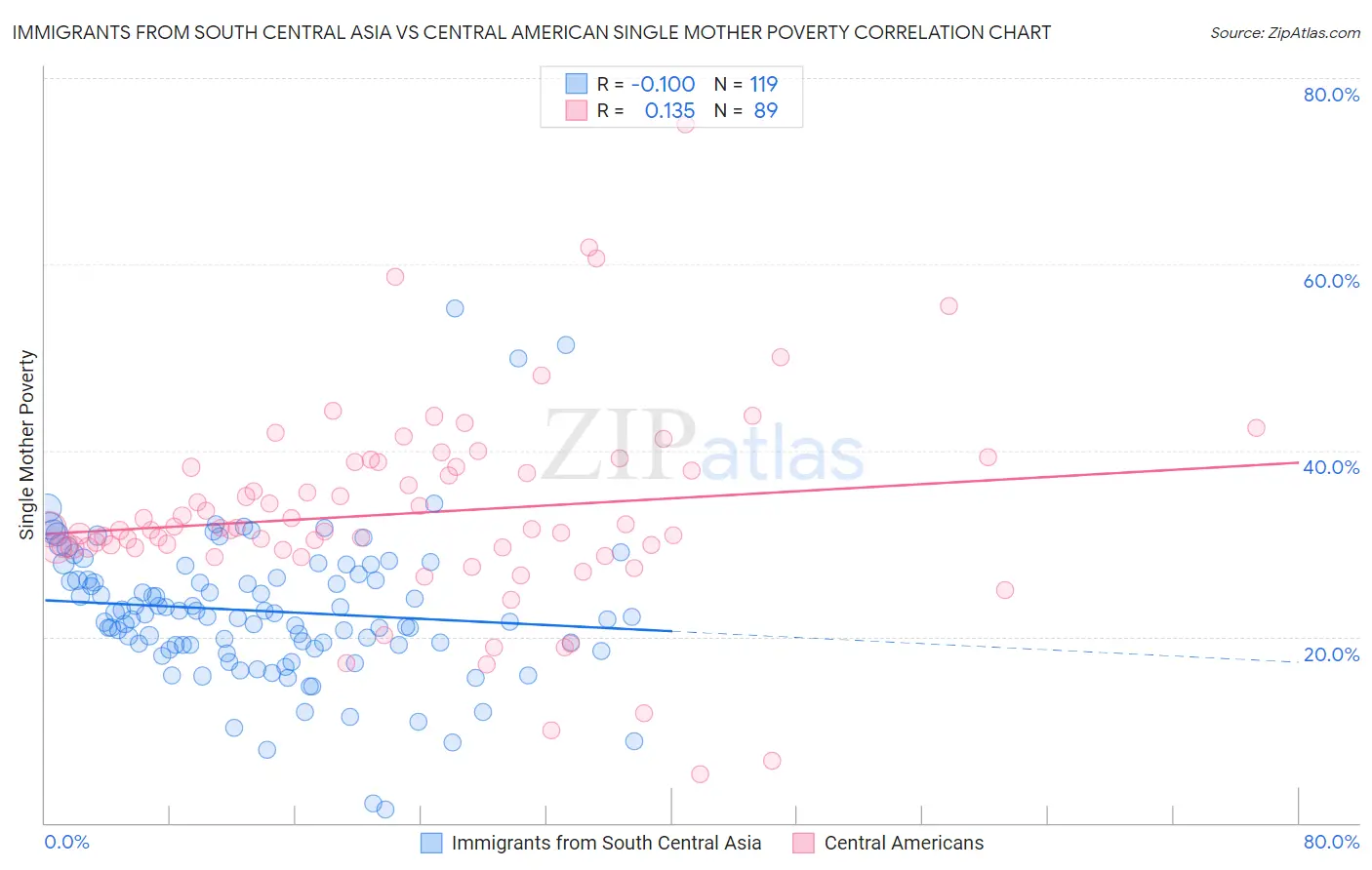 Immigrants from South Central Asia vs Central American Single Mother Poverty