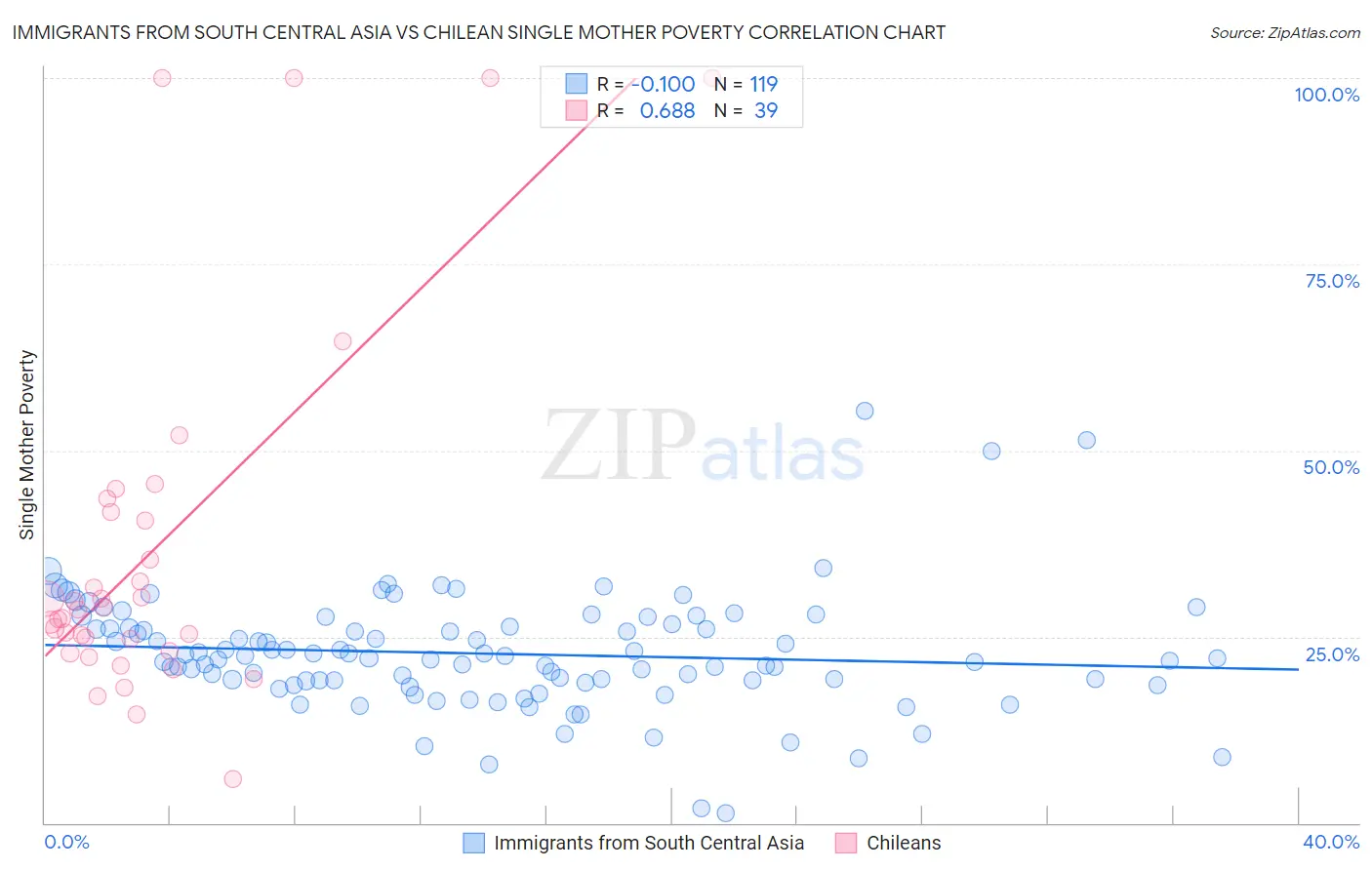 Immigrants from South Central Asia vs Chilean Single Mother Poverty