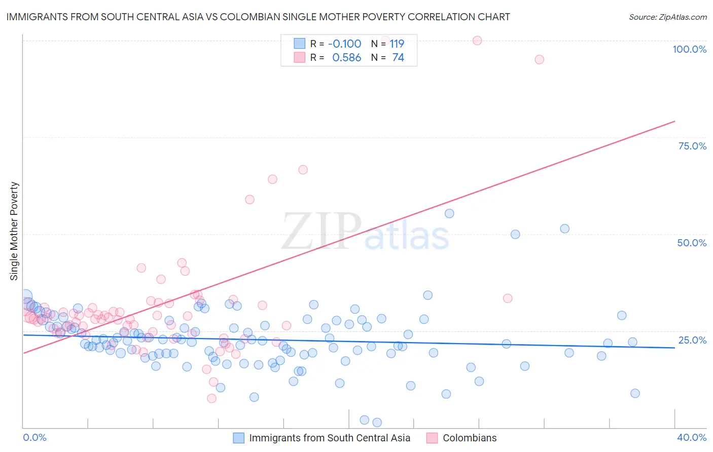 Immigrants from South Central Asia vs Colombian Single Mother Poverty