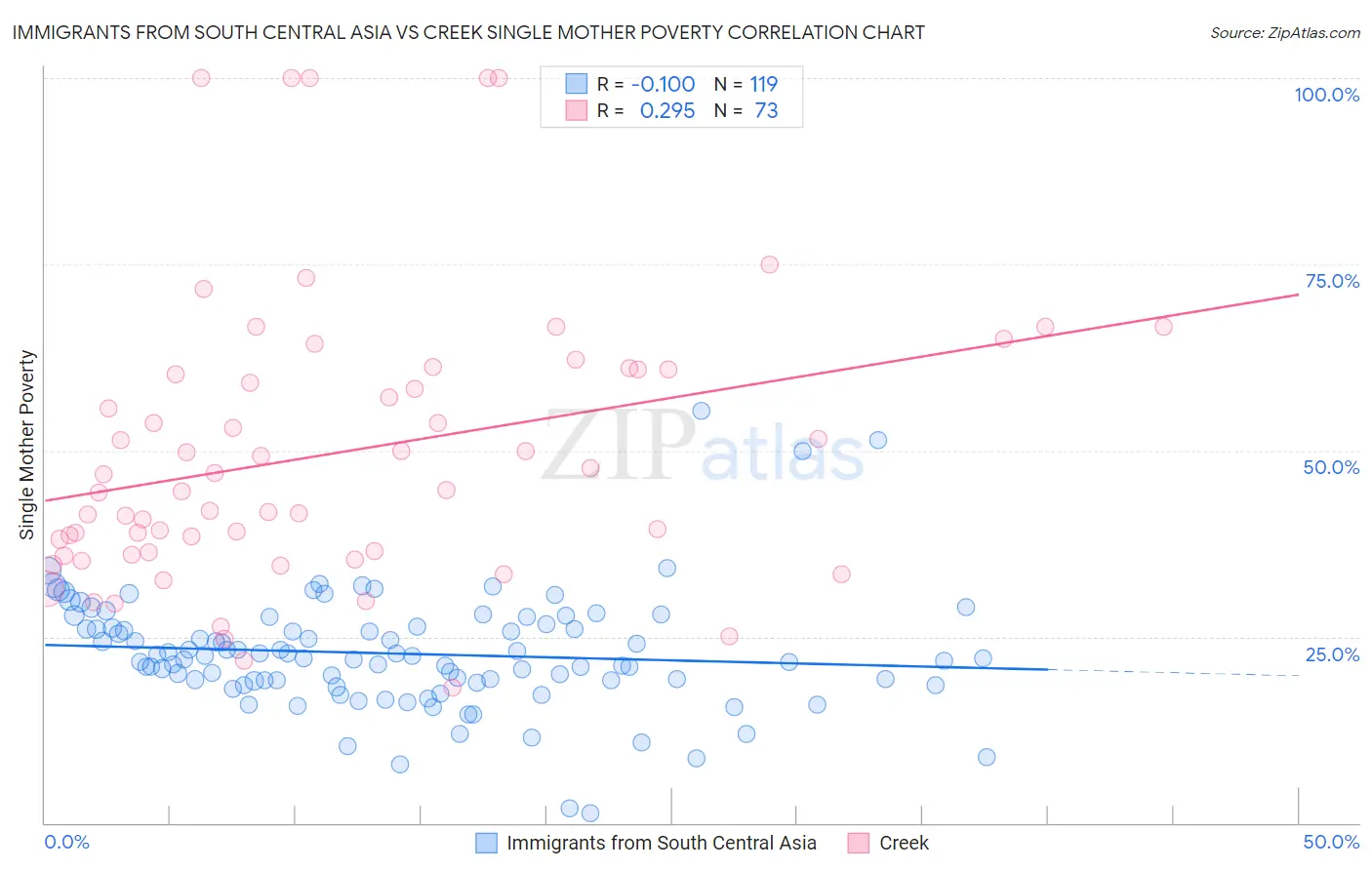 Immigrants from South Central Asia vs Creek Single Mother Poverty