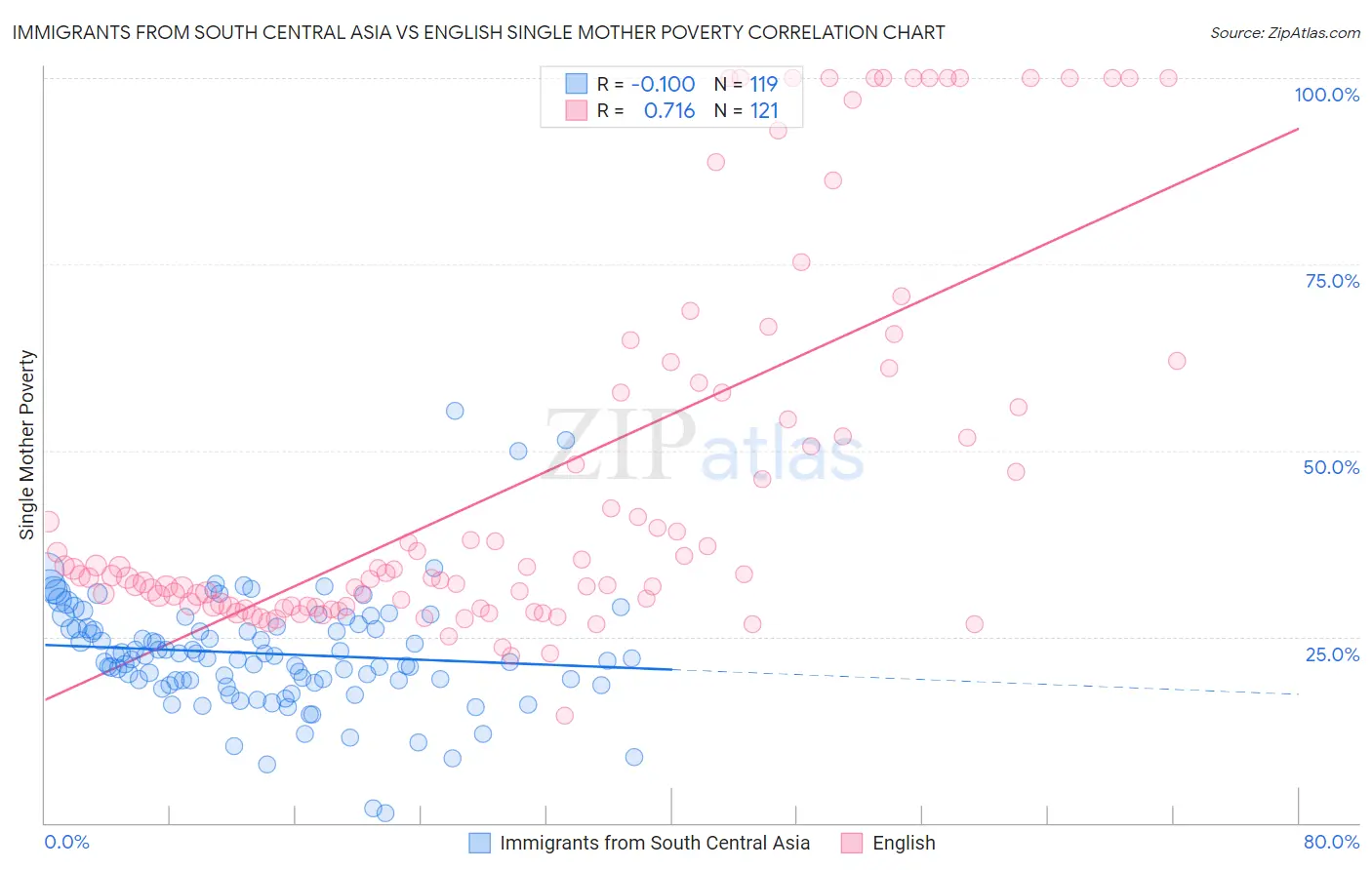 Immigrants from South Central Asia vs English Single Mother Poverty